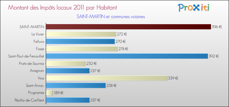 Montant des impôts locaux par Habitant pour SAINT-MARTIN et les communes proches Comparaison des impôts locaux par habitant pour SAINT-MARTIN et les communes voisines