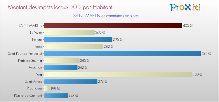 Montant des impôts locaux par Habitant pour SAINT-MARTIN et les communes proches Comparaison des impôts locaux par habitant pour SAINT-MARTIN et les communes voisines