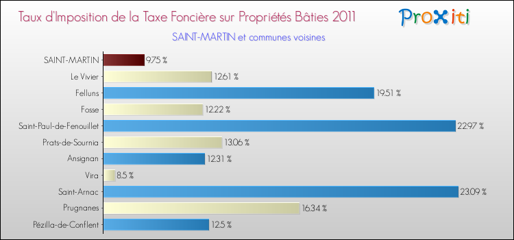 Taux d'imposition de la taxe foncière sur le bati 2011 pour SAINT-MARTIN et les communes proches Comparaison des taux d'imposition de la taxe foncière sur le bati 2011 pour SAINT-MARTIN et les communes voisines