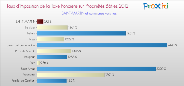 Taux d'imposition de la taxe foncière sur le bati 2012 pour SAINT-MARTIN et les communes proches Comparaison des taux d'imposition de la taxe foncière sur le bati 2012 pour SAINT-MARTIN et les communes voisines
