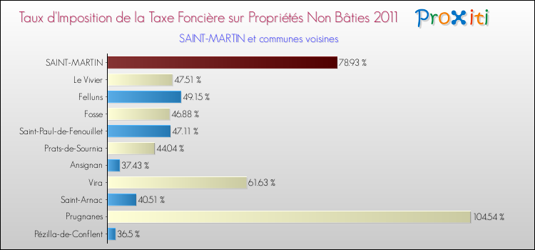 Taux d'imposition de la taxe foncière sur les immeubles et terrains non batis 2011 pour SAINT-MARTIN et les communes proches Comparaison des taux d'imposition de la taxe foncière sur les immeubles et terrains non batis 2011 pour SAINT-MARTIN et les communes voisines