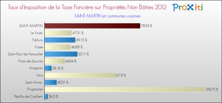 Taux d'imposition de la taxe foncière sur les immeubles et terrains non batis 2012 pour SAINT-MARTIN et les communes proches Comparaison des taux d'imposition de la taxe foncière sur les immeubles et terrains non batis 2012 pour SAINT-MARTIN et les communes voisines