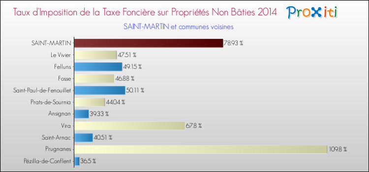 Taux d'imposition de la taxe foncière sur les immeubles et terrains non batis 2014 pour SAINT-MARTIN et les communes proches Comparaison des taux d'imposition de la taxe foncière sur les immeubles et terrains non batis 2014 pour SAINT-MARTIN et les communes voisines