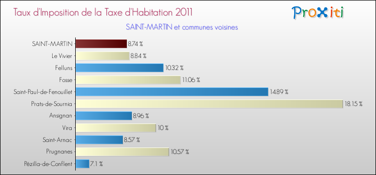 Taux d'imposition de la taxe d'habitation 2011 pour SAINT-MARTIN et les communes proches Comparaison des taux d'imposition de la taxe d'habitation 2011 pour SAINT-MARTIN et les communes voisines