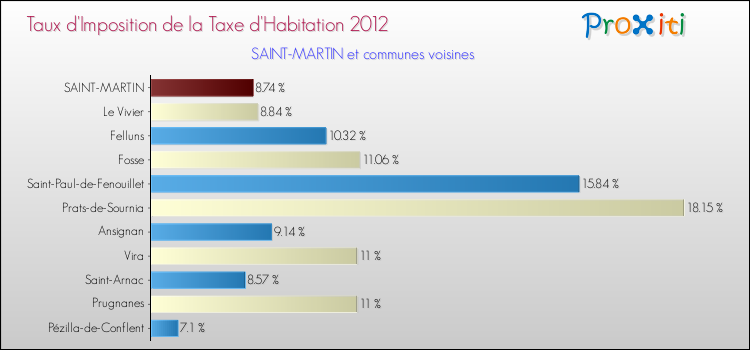 Taux d'imposition de la taxe d'habitation 2012 pour SAINT-MARTIN et les communes proches Comparaison des taux d'imposition de la taxe d'habitation 2012 pour SAINT-MARTIN et les communes voisines