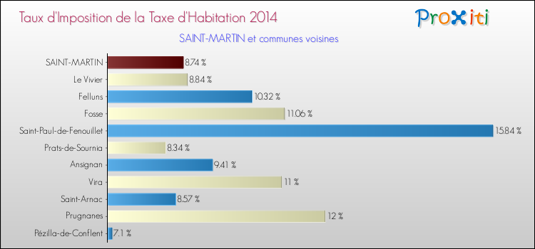 Taux d'imposition de la taxe d'habitation 2014 pour SAINT-MARTIN et les communes proches Comparaison des taux d'imposition de la taxe d'habitation 2014 pour SAINT-MARTIN et les communes voisines