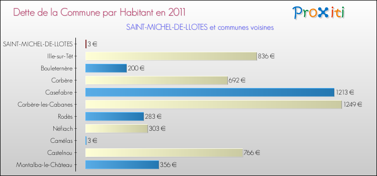 Dette par habitant de la commune en 2011 pour SAINT-MICHEL-DE-LLOTES et les communes proches Comparaison de la dette par habitant de la commune en 2011 pour SAINT-MICHEL-DE-LLOTES et les communes voisines