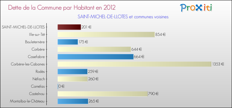 Dette par habitant de la commune en 2012 pour SAINT-MICHEL-DE-LLOTES et les communes proches Comparaison de la dette par habitant de la commune en 2012 pour SAINT-MICHEL-DE-LLOTES et les communes voisines