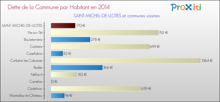 Dette par habitant de la commune en 2014 pour SAINT-MICHEL-DE-LLOTES et les communes proches Comparaison de la dette par habitant de la commune en 2014 pour SAINT-MICHEL-DE-LLOTES et les communes voisines
