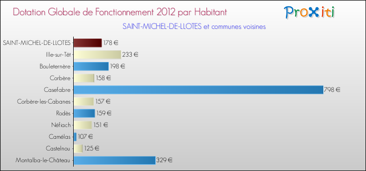 Montant des dotations globales de fonctionnement DGF par Habitant pour SAINT-MICHEL-DE-LLOTES et les communes proches Comparaison des des dotations globales de fonctionnement DGF par habitant pour SAINT-MICHEL-DE-LLOTES et les communes voisines