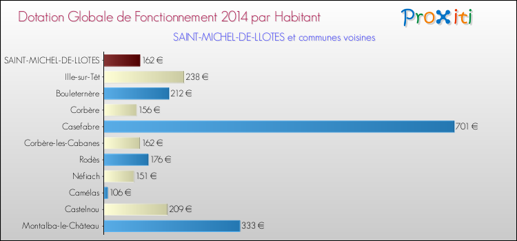 Montant des dotations globales de fonctionnement DGF par Habitant pour SAINT-MICHEL-DE-LLOTES et les communes proches en 2014. Comparaison des des dotations globales de fonctionnement DGF par habitant pour SAINT-MICHEL-DE-LLOTES et les communes voisines en 2014.