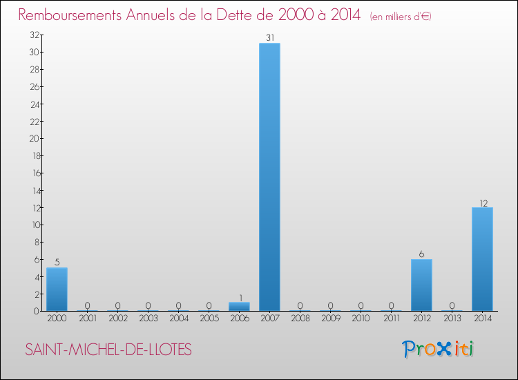 Evolution de l'annuité de la dette pour la commune de SAINT-MICHEL-DE-LLOTES de 2000 à 2014 Annuités de la dette pour SAINT-MICHEL-DE-LLOTES de 2000 à 2014