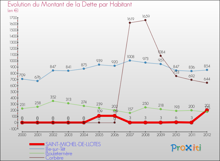 Evolution de la dette par habitant pour la commune de SAINT-MICHEL-DE-LLOTES et les communes proches de 2000 à 2012 Comparaison de la dette par habitant pour SAINT-MICHEL-DE-LLOTES et les communes voisines de 2000 à 2012