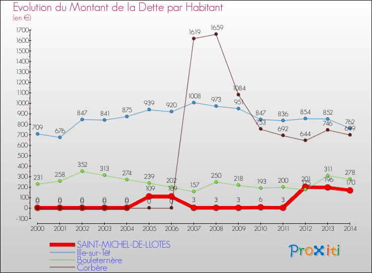 Evolution de la dette par habitant pour la commune de SAINT-MICHEL-DE-LLOTES et les communes proches de 2000 à 2014 Comparaison de la dette par habitant pour SAINT-MICHEL-DE-LLOTES et les communes voisines de 2000 à 2014