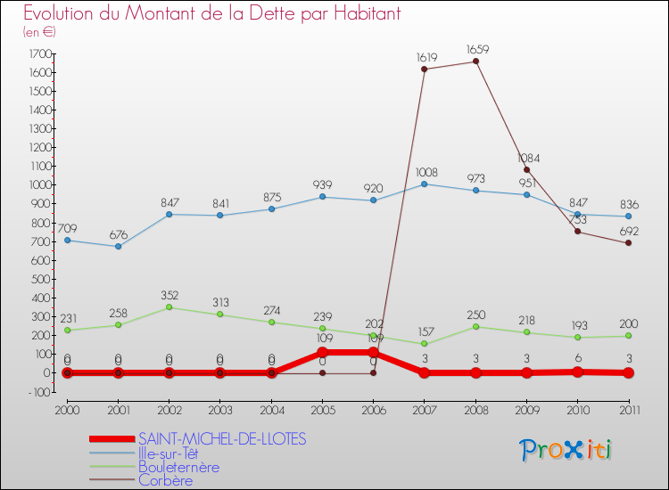 Evolution de la dette par habitant pour la commune de SAINT-MICHEL-DE-LLOTES et les communes proches Comparaison de la dette par habitant pour SAINT-MICHEL-DE-LLOTES et les communes voisines