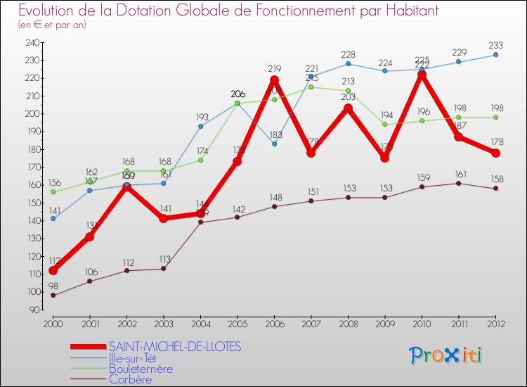 Evolution et montant de la dotation globale de fonctionnement par Habitant pour SAINT-MICHEL-DE-LLOTES et les communes proches Comparaison des dotations globales de fonctionnement par habitant pour SAINT-MICHEL-DE-LLOTES et les communes voisines