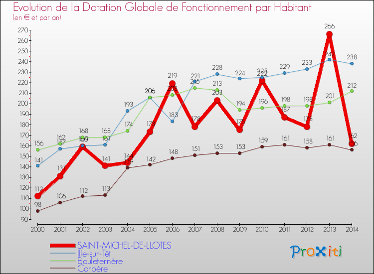 Evolution et montant de la dotation globale de fonctionnement par Habitant pour SAINT-MICHEL-DE-LLOTES et les communes proches de 2000 à 2014. Comparaison des dotations globales de fonctionnement par habitant pour SAINT-MICHEL-DE-LLOTES et les communes voisines de 2000 à 2014.