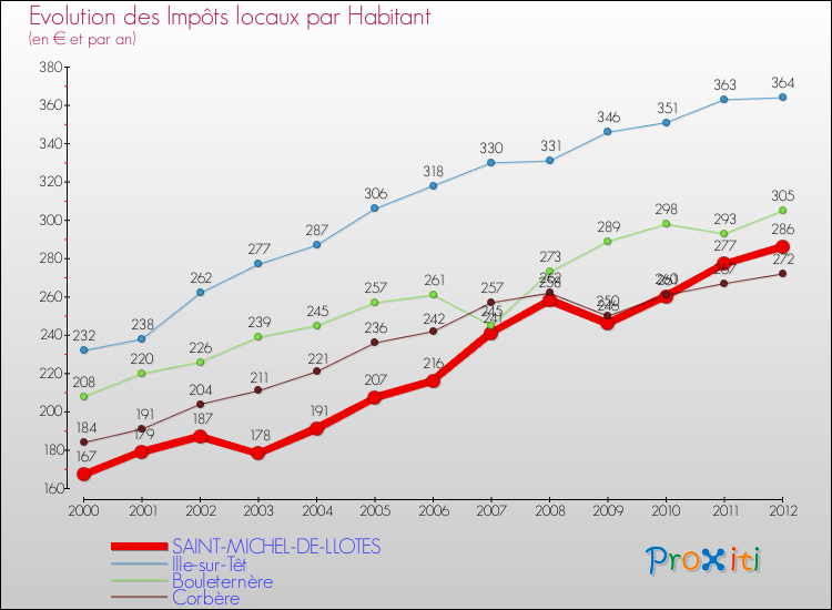 Evolution et montant des impôts locaux par Habitant pour SAINT-MICHEL-DE-LLOTES et les communes proches Comparaison des impôts locaux par habitant pour SAINT-MICHEL-DE-LLOTES et les communes voisines