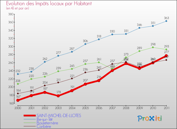 Evolution et montant des impôts locaux par Habitant pour SAINT-MICHEL-DE-LLOTES et les communes proches Comparaison des impôts locaux par habitant pour SAINT-MICHEL-DE-LLOTES et les communes voisines