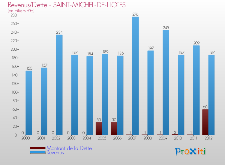Evolution comparée de la dette et des revenus pour la commune de SAINT-MICHEL-DE-LLOTES de 2000 à 2012 Comparaison de la dette et des revenus pour SAINT-MICHEL-DE-LLOTES de 2000 à 2012