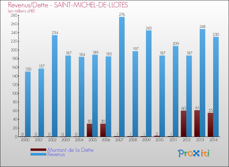 Evolution comparée de la dette et des revenus pour la commune de SAINT-MICHEL-DE-LLOTES de 2000 à 2014 Comparaison de la dette et des revenus pour SAINT-MICHEL-DE-LLOTES de 2000 à 2014