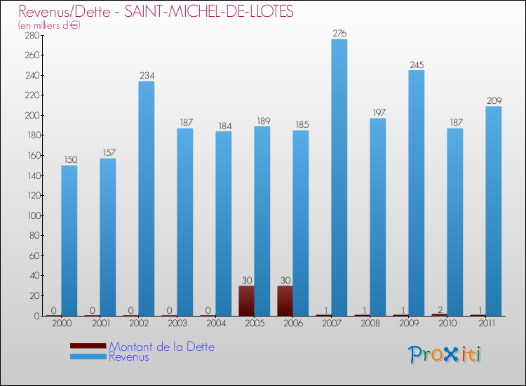 Evolution comparée de la dette et des revenus pour la commune de SAINT-MICHEL-DE-LLOTES de 2000 à 2011 Comparaison de la dette et des revenus pour SAINT-MICHEL-DE-LLOTES de 2000 à 2011