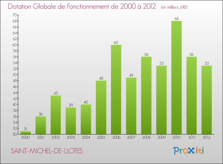 Evolution du montant de la Dotation Globale de Fonctionnement pour la commune de SAINT-MICHEL-DE-LLOTES de 2000 à 2012 Evolution du montant de la Dotation Globale de Fonctionnement pour SAINT-MICHEL-DE-LLOTES de 2000 à 2012
