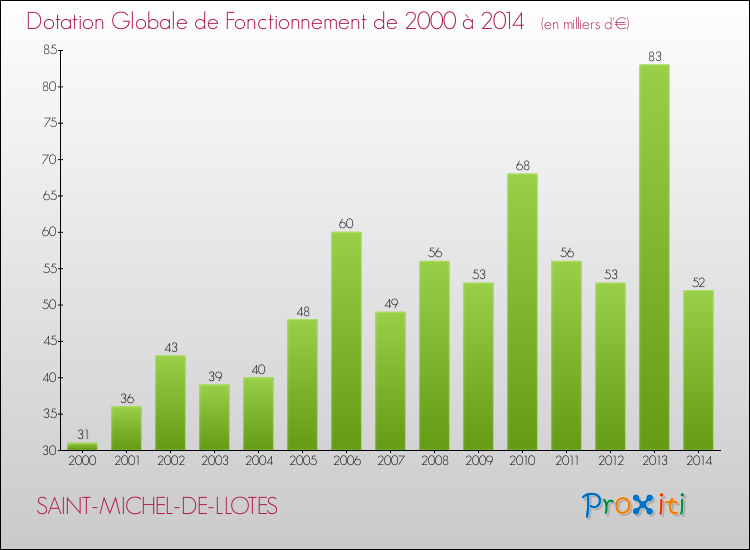 Evolution du montant de la Dotation Globale de Fonctionnement pour la commune de SAINT-MICHEL-DE-LLOTES de 2000 à 2014 Evolution du montant de la Dotation Globale de Fonctionnement pour SAINT-MICHEL-DE-LLOTES de 2000 à 2014