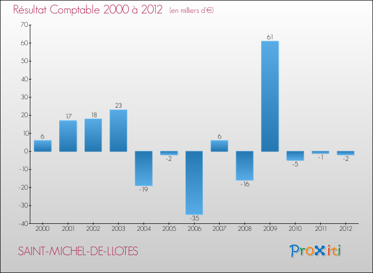 Evolution du résultat comptable pour la commune de SAINT-MICHEL-DE-LLOTES de 2000 à 2012 Evolution du résultat comptable pour SAINT-MICHEL-DE-LLOTES de 2000 à 2012