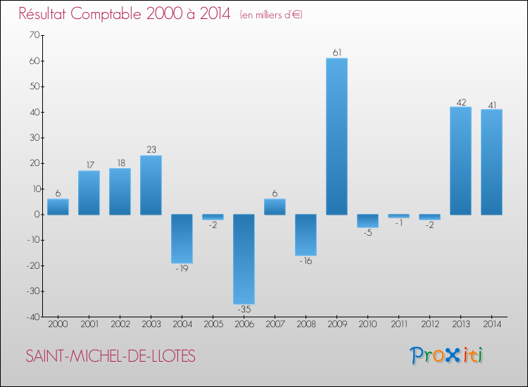 Evolution du résultat comptable pour la commune de SAINT-MICHEL-DE-LLOTES de 2000 à 2014 Evolution du résultat comptable pour SAINT-MICHEL-DE-LLOTES de 2000 à 2014