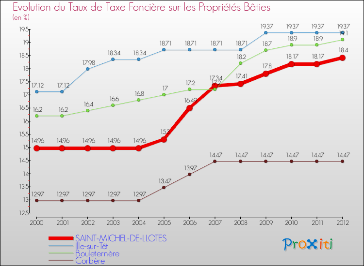 Evolution du taux de la taxe foncière sur le bati pour SAINT-MICHEL-DE-LLOTES et les communes proches de 2000 à 2012 Comparaison des taux de taxe foncière sur le bati pour SAINT-MICHEL-DE-LLOTES et les communes voisines de 2000 à 2012