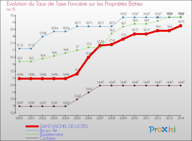 Evolution du taux de la taxe foncière sur le bati pour SAINT-MICHEL-DE-LLOTES et les communes proches de 2000 à 2014 Comparaison des taux de taxe foncière sur le bati pour SAINT-MICHEL-DE-LLOTES et les communes voisines de 2000 à 2014
