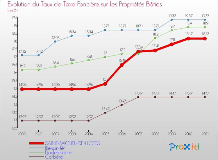Evolution du taux de la taxe foncière sur le bati pour SAINT-MICHEL-DE-LLOTES et les communes proches Comparaison des taux de taxe foncière sur le bati pour SAINT-MICHEL-DE-LLOTES et les communes voisines