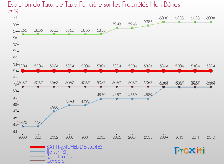 Evolution du taux de la taxe foncière sur les immeubles et terrains non batis pour SAINT-MICHEL-DE-LLOTES et les communes proches de 2000 à 2012 Comparaison des taux de la taxe foncière sur les immeubles et terrains non batis pour SAINT-MICHEL-DE-LLOTES et les communes voisines de 2000 à 2012