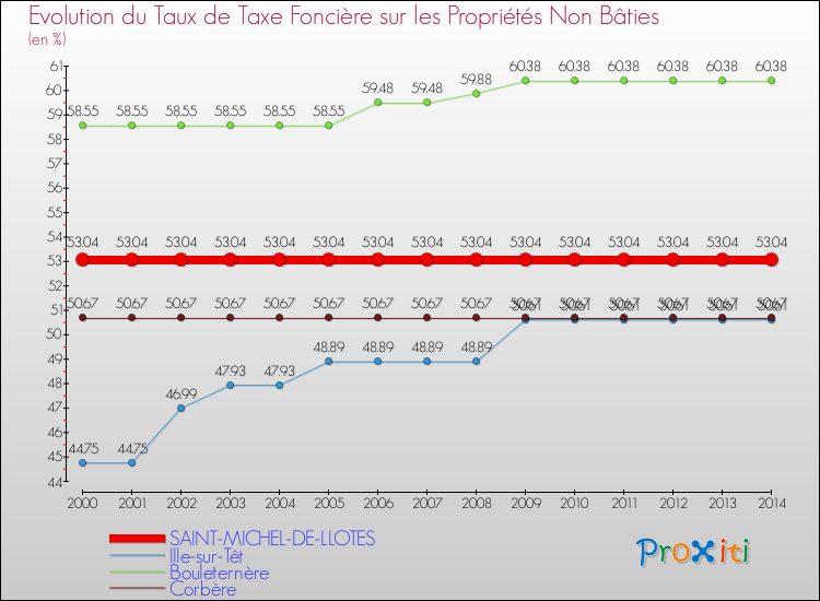 Evolution du taux de la taxe foncière sur les immeubles et terrains non batis pour SAINT-MICHEL-DE-LLOTES et les communes proches de 2000 à 2014 Comparaison des taux de la taxe foncière sur les immeubles et terrains non batis pour SAINT-MICHEL-DE-LLOTES et les communes voisines de 2000 à 2014