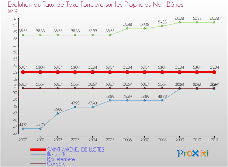 Evolution du taux de la taxe foncière sur les immeubles et terrains non batis pour SAINT-MICHEL-DE-LLOTES et les communes proches Comparaison des taux de la taxe foncière sur les immeubles et terrains non batis pour SAINT-MICHEL-DE-LLOTES et les communes voisines
