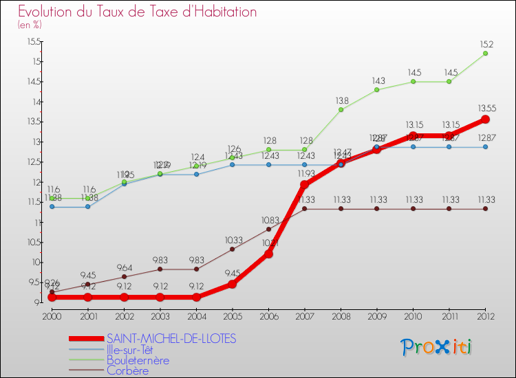 Evolution du taux de la taxe d'habitation pour SAINT-MICHEL-DE-LLOTES et les communes proches Comparaison des taux de la taxe d'habitation pour SAINT-MICHEL-DE-LLOTES et les communes voisines