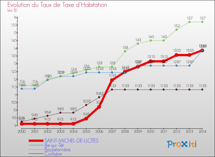 Evolution du taux de la taxe d'habitation pour SAINT-MICHEL-DE-LLOTES et les communes proches de 2000 à 2014 Comparaison des taux de la taxe d'habitation pour SAINT-MICHEL-DE-LLOTES et les communes voisines de 2000 à 2014
