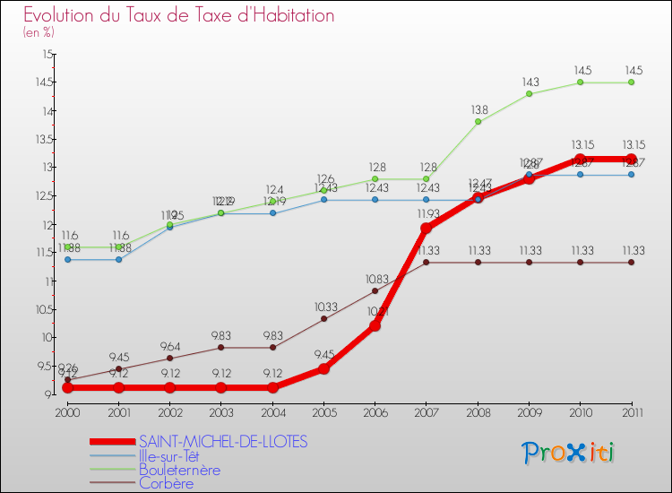 Evolution du taux de la taxe d'habitation pour SAINT-MICHEL-DE-LLOTES et les communes proches Comparaison des taux de la taxe d'habitation pour SAINT-MICHEL-DE-LLOTES et les communes voisines
