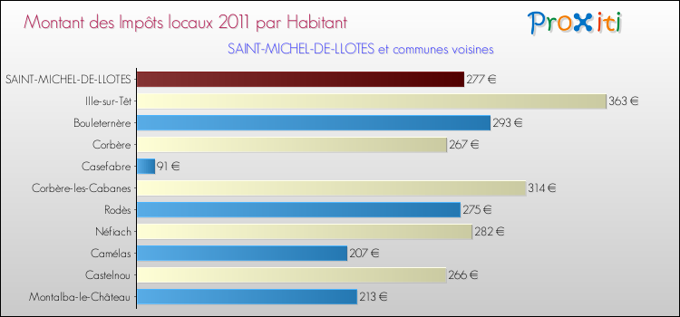 Montant des impôts locaux par Habitant pour SAINT-MICHEL-DE-LLOTES et les communes proches Comparaison des impôts locaux par habitant pour SAINT-MICHEL-DE-LLOTES et les communes voisines