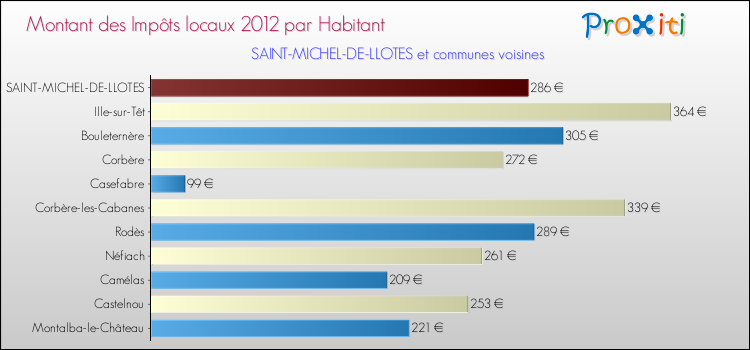 Montant des impôts locaux par Habitant pour SAINT-MICHEL-DE-LLOTES et les communes proches Comparaison des impôts locaux par habitant pour SAINT-MICHEL-DE-LLOTES et les communes voisines