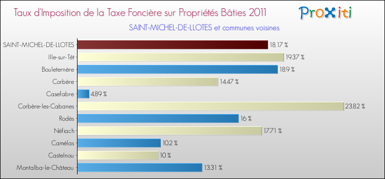 Taux d'imposition de la taxe foncière sur le bati 2011 pour SAINT-MICHEL-DE-LLOTES et les communes proches Comparaison des taux d'imposition de la taxe foncière sur le bati 2011 pour SAINT-MICHEL-DE-LLOTES et les communes voisines