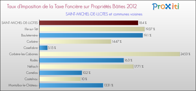 Taux d'imposition de la taxe foncière sur le bati 2012 pour SAINT-MICHEL-DE-LLOTES et les communes proches Comparaison des taux d'imposition de la taxe foncière sur le bati 2012 pour SAINT-MICHEL-DE-LLOTES et les communes voisines