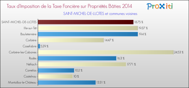 Taux d'imposition de la taxe foncière sur le bati 2014 pour SAINT-MICHEL-DE-LLOTES et les communes proches Comparaison des taux d'imposition de la taxe foncière sur le bati 2014 pour SAINT-MICHEL-DE-LLOTES et les communes voisines