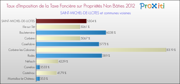 Taux d'imposition de la taxe foncière sur les immeubles et terrains non batis 2012 pour SAINT-MICHEL-DE-LLOTES et les communes proches Comparaison des taux d'imposition de la taxe foncière sur les immeubles et terrains non batis 2012 pour SAINT-MICHEL-DE-LLOTES et les communes voisines