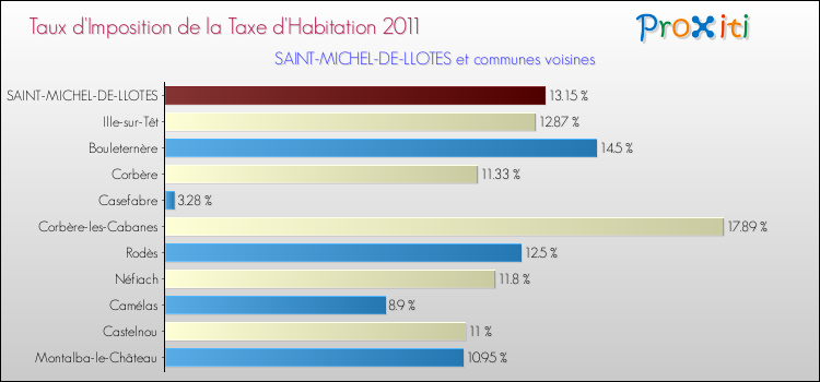 Taux d'imposition de la taxe d'habitation 2011 pour SAINT-MICHEL-DE-LLOTES et les communes proches Comparaison des taux d'imposition de la taxe d'habitation 2011 pour SAINT-MICHEL-DE-LLOTES et les communes voisines