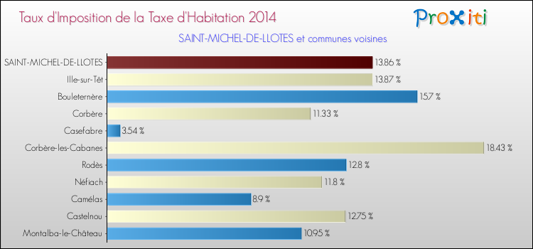 Taux d'imposition de la taxe d'habitation 2014 pour SAINT-MICHEL-DE-LLOTES et les communes proches Comparaison des taux d'imposition de la taxe d'habitation 2014 pour SAINT-MICHEL-DE-LLOTES et les communes voisines