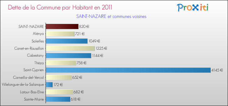 Dette par habitant de la commune en 2011 pour SAINT-NAZAIRE et les communes proches Comparaison de la dette par habitant de la commune en 2011 pour SAINT-NAZAIRE et les communes voisines