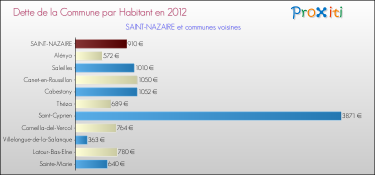 Dette par habitant de la commune en 2012 pour SAINT-NAZAIRE et les communes proches Comparaison de la dette par habitant de la commune en 2012 pour SAINT-NAZAIRE et les communes voisines