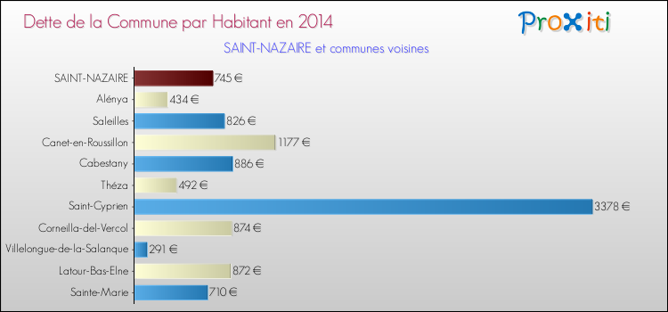 Dette par habitant de la commune en 2014 pour SAINT-NAZAIRE et les communes proches Comparaison de la dette par habitant de la commune en 2014 pour SAINT-NAZAIRE et les communes voisines